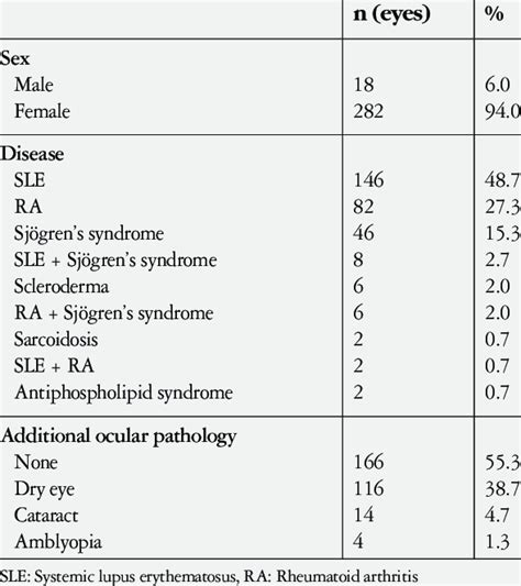 The Patients Sex Additional Ocular Pathology And Systemic Comorbidities Download Scientific