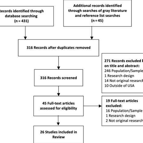 (PDF) Homelessness Among Female Veterans: A Systematic Review of the ...