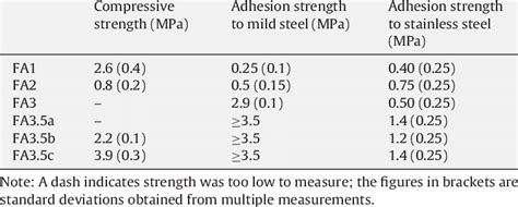 Compressive Strength And Adhesive Strength Of Geopolymers Download Table