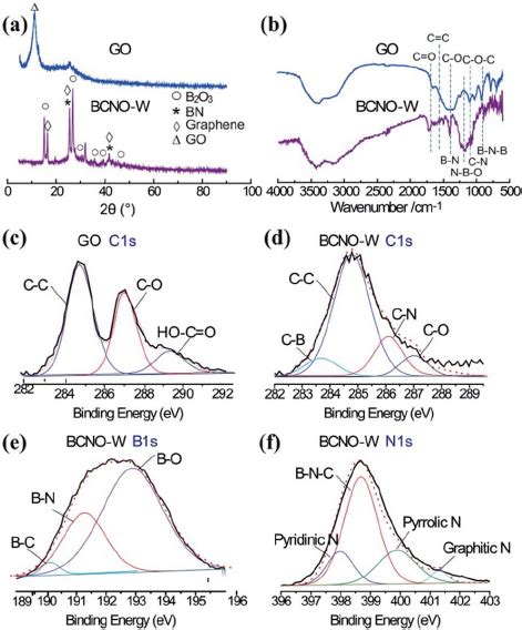 Compositional Analysis Of The Bcno W Phosphor Compared To That Of Go