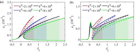 The Frequency Response Curves Under Different Cubic Spring Stiffness