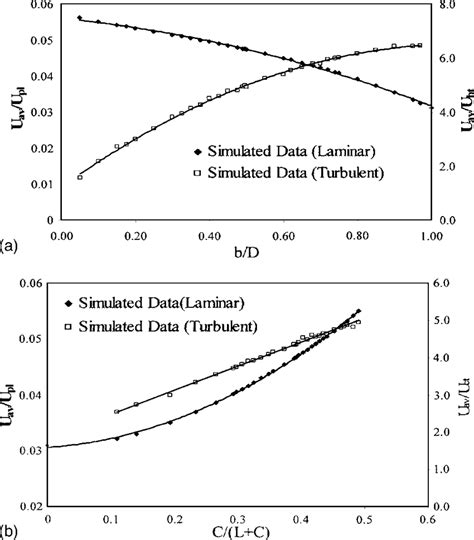 Typical Nondimensionalized Velocity Contour Distribution For B D Download Scientific