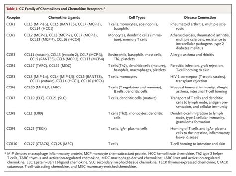 The Many Roles Of Chemokines And Chemokine Receptors In Inflammation