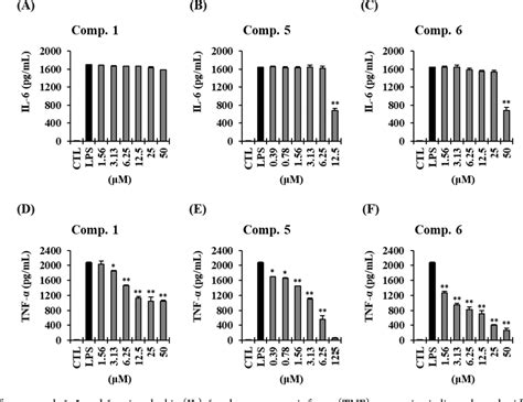 Table 1 from New Anti Inflammatory β Resorcylic Acid Lactones Derived