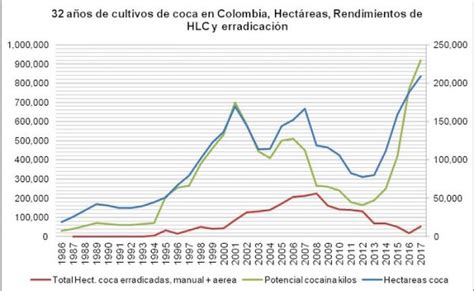 Evolución De Los Cultivos De Coca En Colombia 1986 2017 Razón Pública