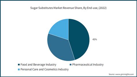 Sugar Substitutes Market Size Share And Growth Forecast 2032