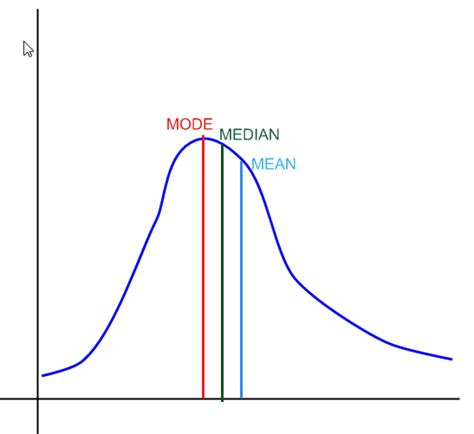 Mean Median Mode Graph