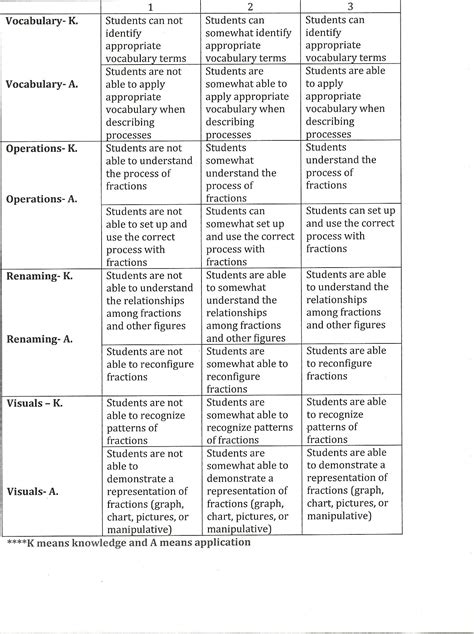 34 Equivalent Fractions Rubric Category Math The Teacher Treasury