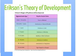 Developmental Standards Project: Erikson's Theory of Development