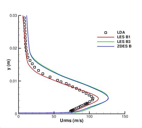 Mean Longitudinal Velocity Top And Longitudinal Velocity Fluctuations Download Scientific