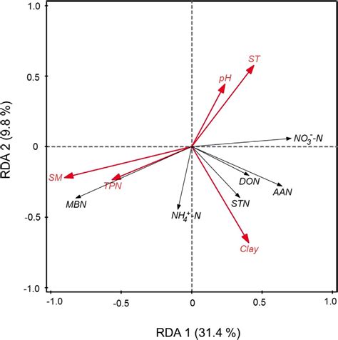 Biplot Of Redundancy Analysis Rda Of The Relationships Between Six Download Scientific