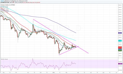 Guest Post Us Dollar And Bitcoin Correlation Finance Magnates