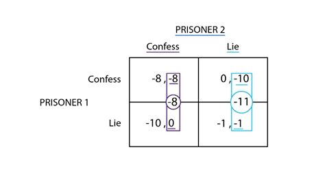 D Prisoner S Dilemma Game Theory Microeconomics Youtube