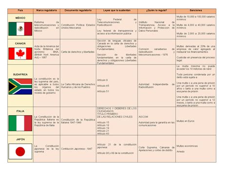 Cuadro Comparativo Leyes En Otros Pa Ses Pa S Marco Regulatorio