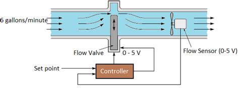 analog proportional controller