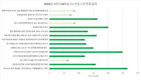 올해의 여수시 10대 뉴스 ‘산단 안전사고 특별법제정 요구 확산 1위 뉴스프리존