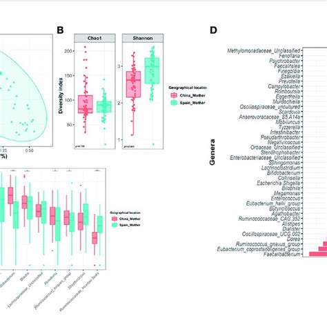 Impact Of Geographical Location On The Maternal Gut Microbiota A