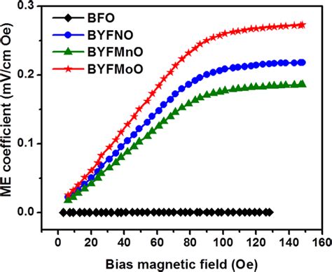 Magnetoelectric Me Coupling As A Function Of The Magnetic Field H