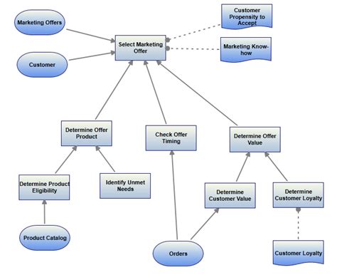 Decision Modeling With Dmn Decision Management Solutions