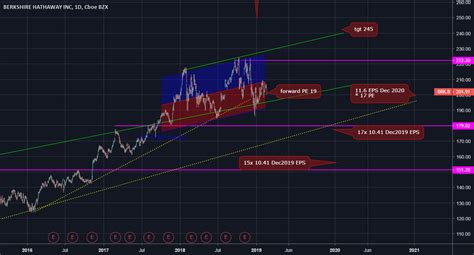 BRK.b valuation for NYSE:BRK.B by dime — TradingView