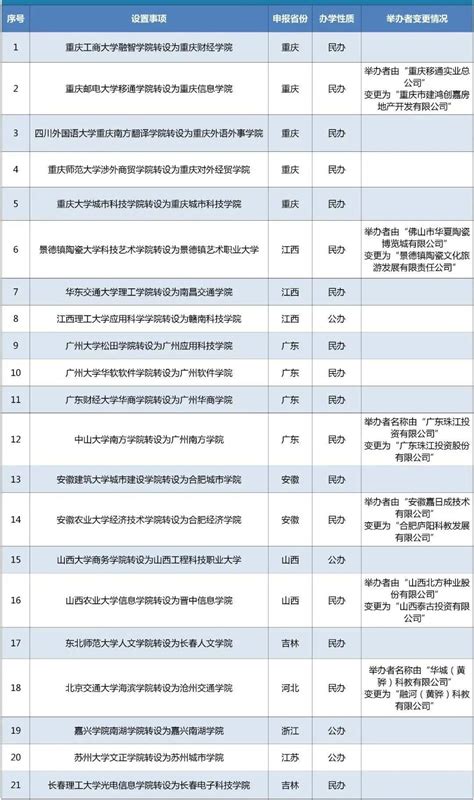 专升本这些院校名称要变了独立院校更名之后对专升本有哪些影响 招生