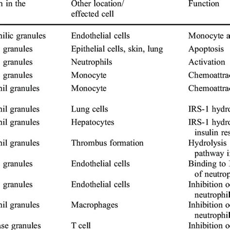 Nonclassical Functions Of Neutrophil Granule Proteins Download Table