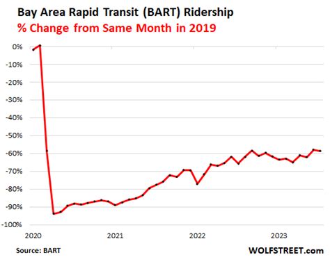 US-BART-ridership-2023-07-15-percent-from-2019 | Wolf Street