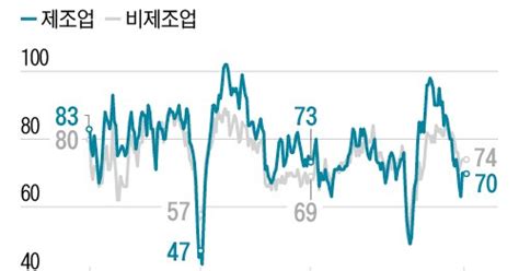 기업 체감경기 코로나 이전 회복 못해