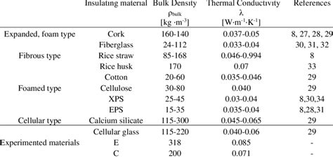 Comparison of thermal conductivity between the experimented materials ...