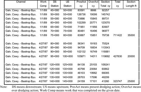 Table 3 4 From Texas Gulf Intracoastal Waterway Giww Dredged Material Beneficial Uses