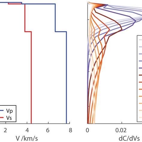 Sensitivity Kernels For Rayleigh Wave Phase Velocity With Respect To