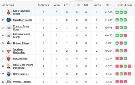 Ipl Points Table Updated After Dc Vs Kkr Match Sunil Narine Takes