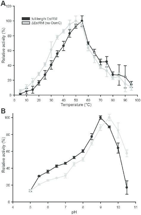 Effect Of Temperature And Ph On Full Length And Truncated Estrm A