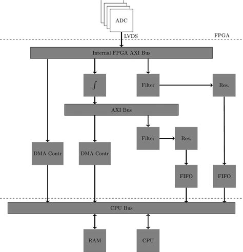 The FPGA architecture. | Download Scientific Diagram