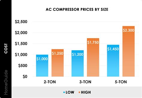 2025 Home AC Compressor Cost Replacement Repair