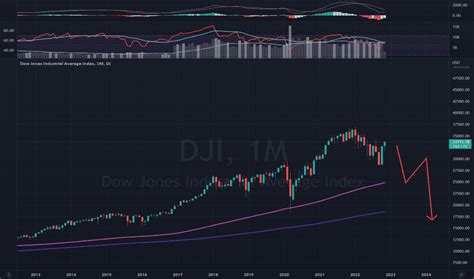 Dow Jones Industrial Average Chart — TradingView