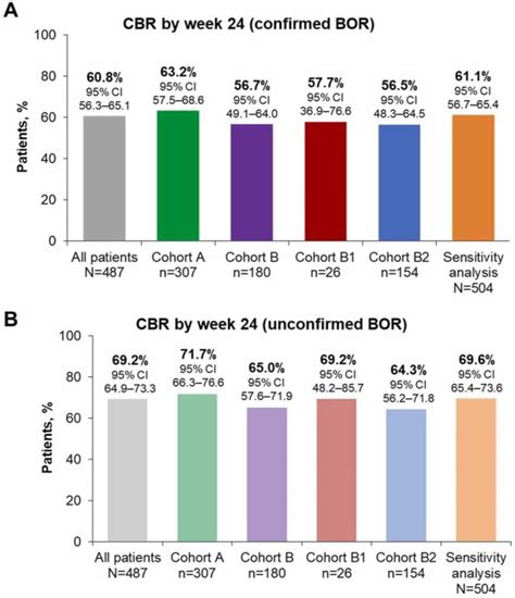 Efficacy Safety And Prognosis Prediction In Patients Treated With