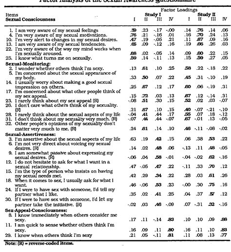 Table 1 From Development Of The Sexual Awareness Questionnaire Components Reliability And