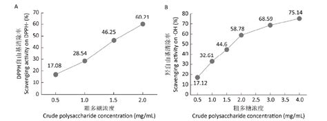 牡蛎形拟层孔菌生物学特性驯化栽培及抗氧化活性