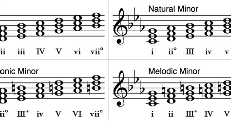 GHS Harmony and Theory: Triads- Roman Numerals and Inversions