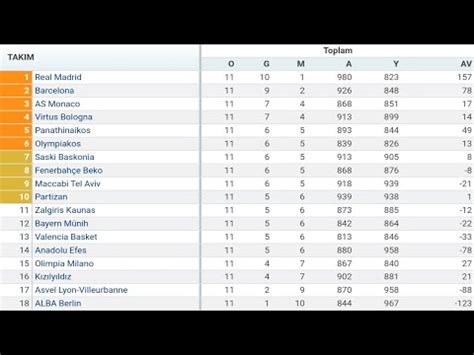 Euroleague Hafta Puan Durumu Toplu Sonu Lar F Kst R