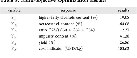 Table 1 From Obtaining A Fraction Of Sugarcane Wax Rich In Policosanol