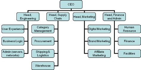 The Ideal Ecom Org Structure A Common Question From Our By Marko Bon Medium