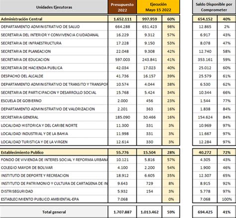 En Alcald A De Cartagena Ha Ejecutado El De Su Presupuesto