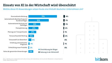 KI Wird In Unternehmen Viel Seltener Genutzt Als Gedacht