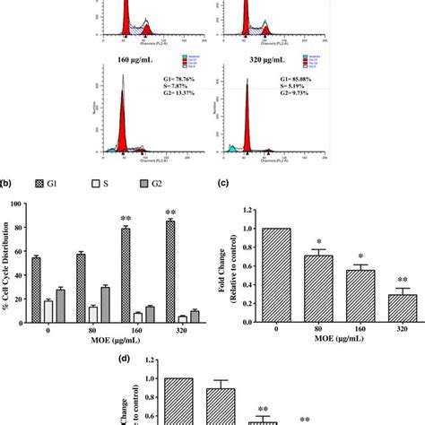 Apoptosis Was Induced Upon Moe Treatment In Prostate Cancer Pc‐3 Cells