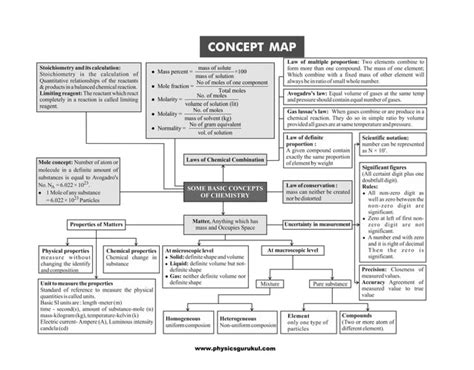 concept-map-chemistrypdfdownloadneetchemistry | PPT | Free Download