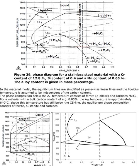 , phase diagram for a stainless steel material with a Cr content of... | Download Scientific Diagram