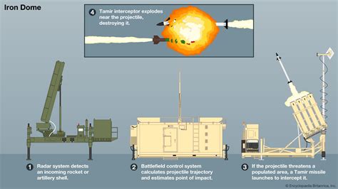 Iron Dome Cost Missile Success Rate Israel Britannica