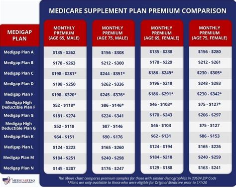 Medicare Supplement Medigap Plans Comparison